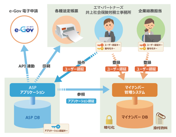 マイナンバー管理のイメージ図